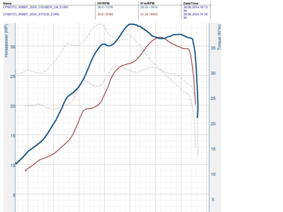 450MT DYNO